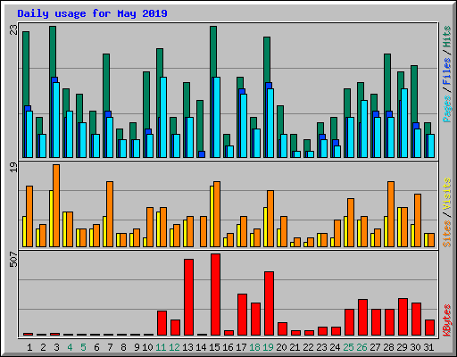 Daily usage for May 2019