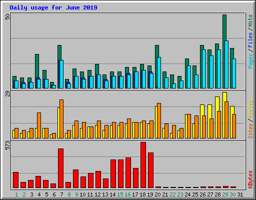 Daily usage for June 2019
