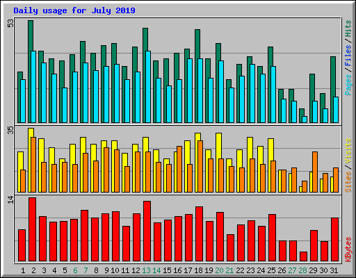 Daily usage for July 2019