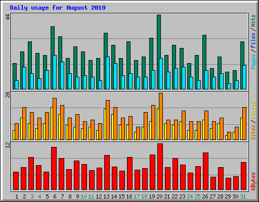 Daily usage for August 2019