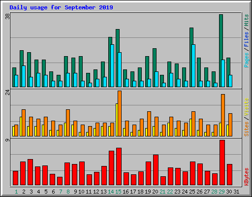 Daily usage for September 2019
