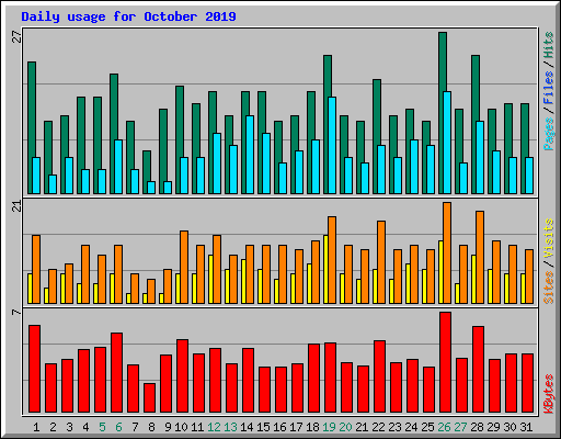 Daily usage for October 2019