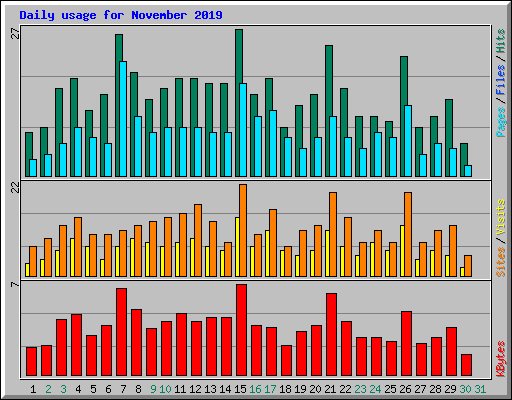 Daily usage for November 2019