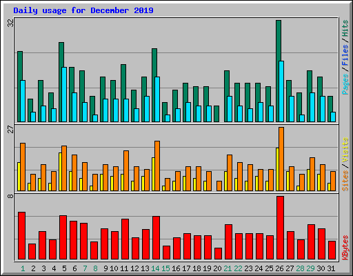 Daily usage for December 2019