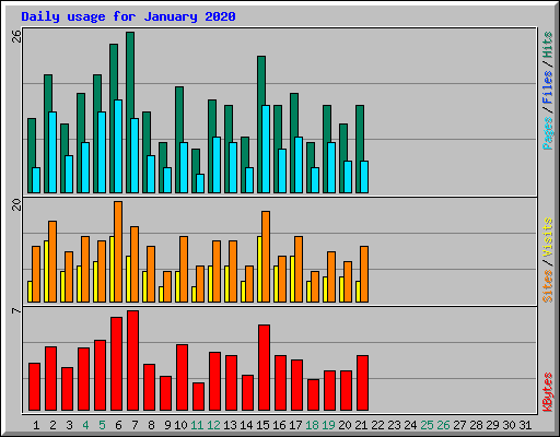 Daily usage for January 2020