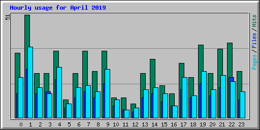 Hourly usage for April 2019
