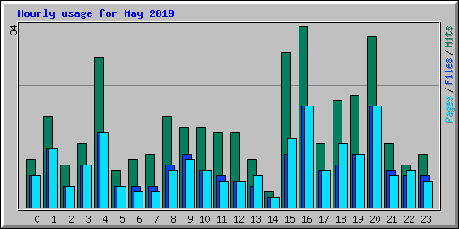 Hourly usage for May 2019