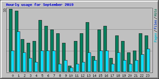 Hourly usage for September 2019