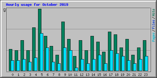 Hourly usage for October 2019