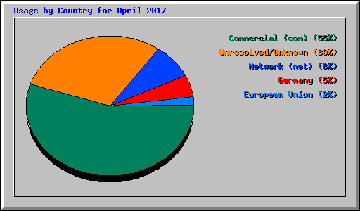 Usage by Country for April 2017
