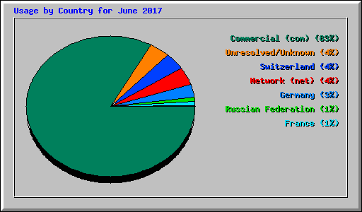 Usage by Country for June 2017