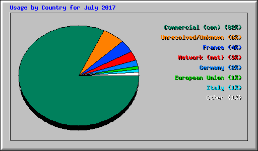 Usage by Country for July 2017