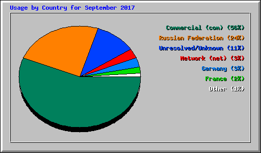Usage by Country for September 2017