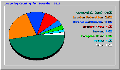 Usage by Country for December 2017