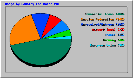 Usage by Country for March 2018