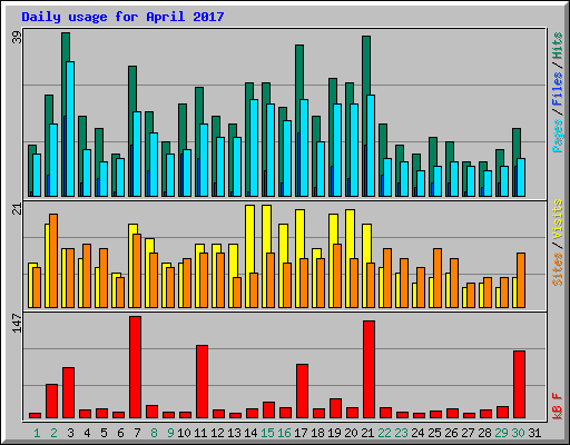 Daily usage for April 2017