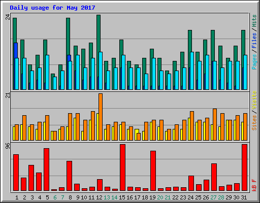 Daily usage for May 2017