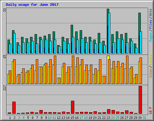Daily usage for June 2017