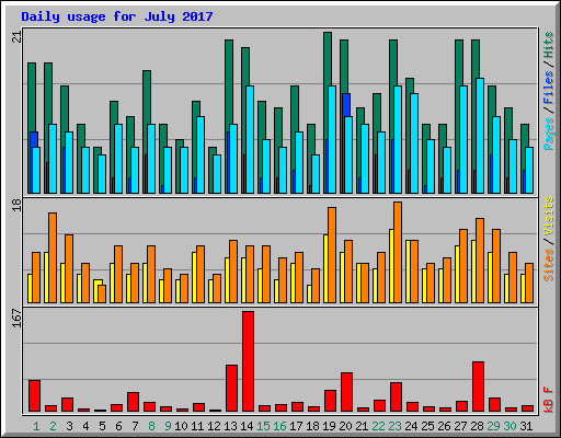 Daily usage for July 2017