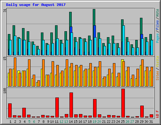 Daily usage for August 2017