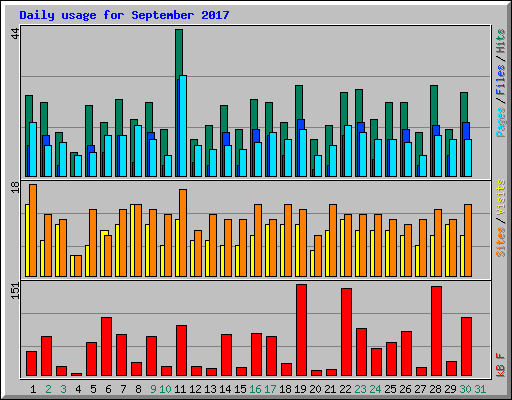 Daily usage for September 2017
