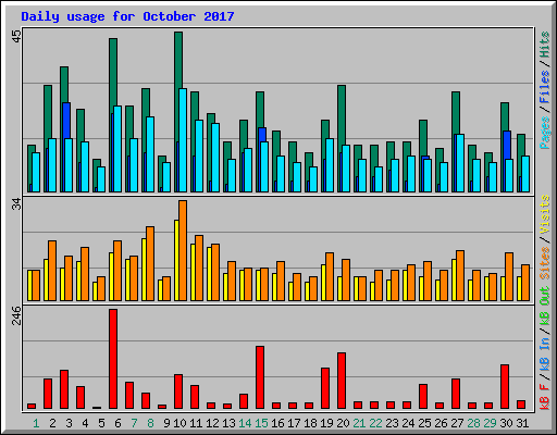 Daily usage for October 2017