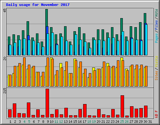 Daily usage for November 2017
