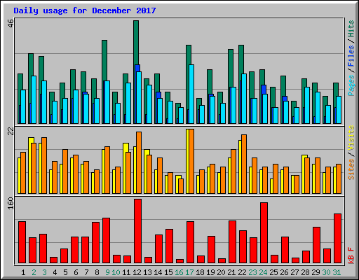 Daily usage for December 2017