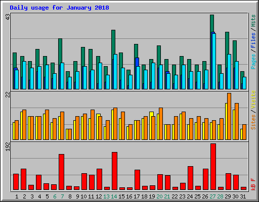 Daily usage for January 2018