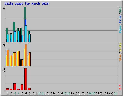 Daily usage for March 2018