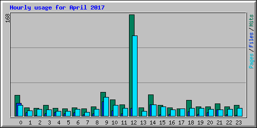 Hourly usage for April 2017