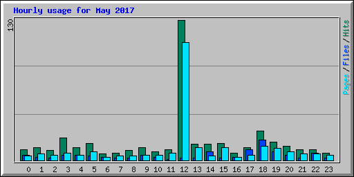Hourly usage for May 2017