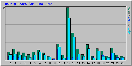Hourly usage for June 2017