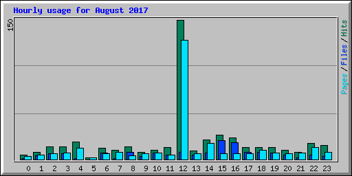 Hourly usage for August 2017
