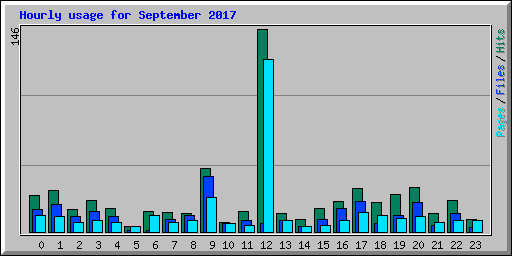 Hourly usage for September 2017