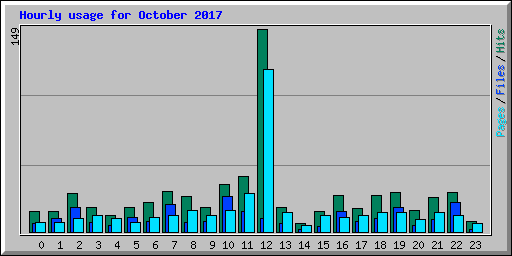 Hourly usage for October 2017