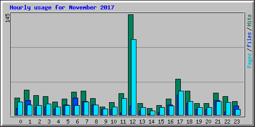 Hourly usage for November 2017