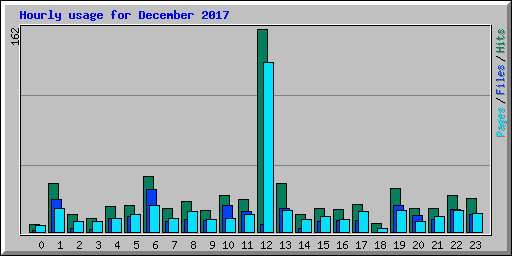 Hourly usage for December 2017