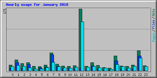 Hourly usage for January 2018