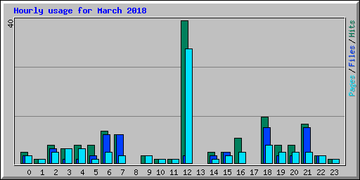 Hourly usage for March 2018