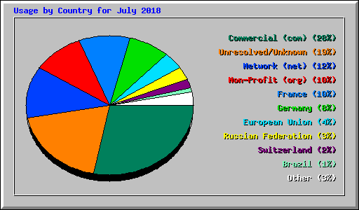 Usage by Country for July 2018