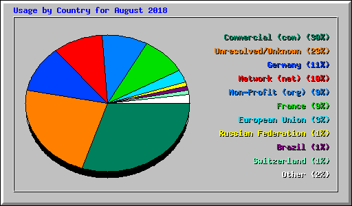 Usage by Country for August 2018
