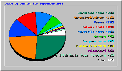 Usage by Country for September 2018