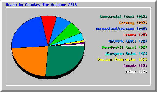 Usage by Country for October 2018