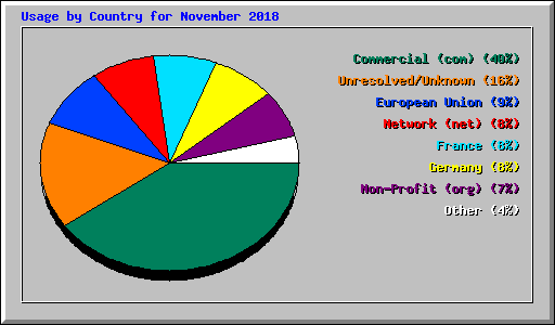Usage by Country for November 2018