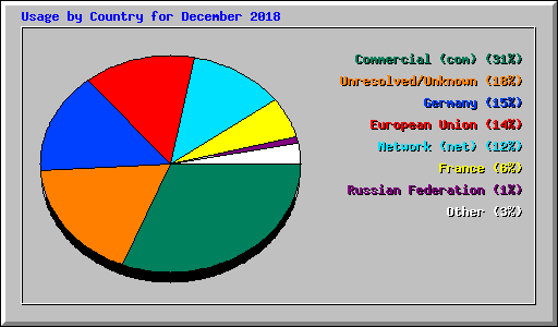 Usage by Country for December 2018