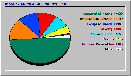 Usage by Country for February 2019