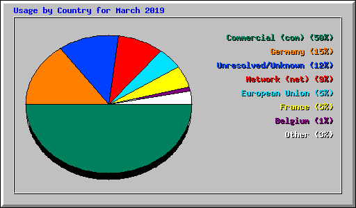 Usage by Country for March 2019