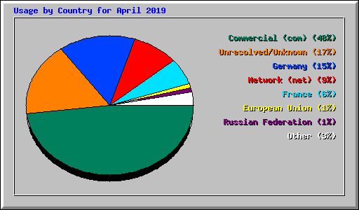 Usage by Country for April 2019