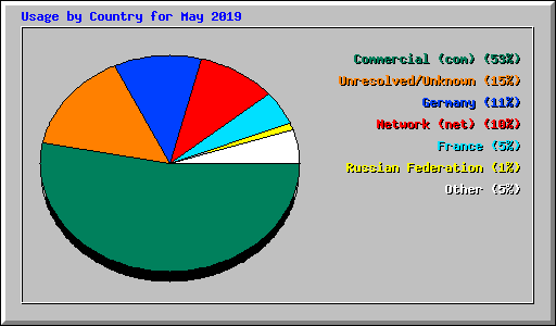 Usage by Country for May 2019